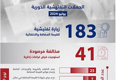 "الوطني للإيرادات" يرصد 41 مخالفة جديدة ضمن الحملات التفتيشية في الأسواق المحلية