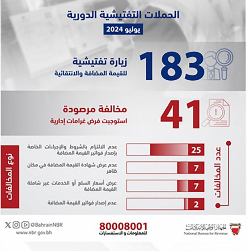 "الوطني للإيرادات" يرصد 41 مخالفة جديدة ضمن الحملات التفتيشية في الأسواق المحلية