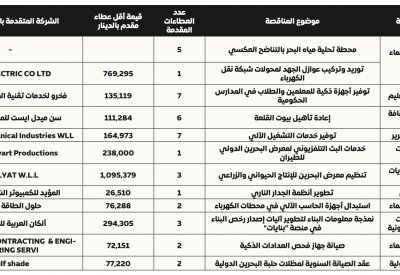 مليون دينار لتنظيم معرض البحرين للإنتاج الحيواني والزراعي