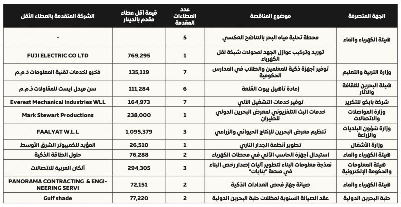 مليون دينار لتنظيم معرض البحرين للإنتاج الحيواني والزراعي