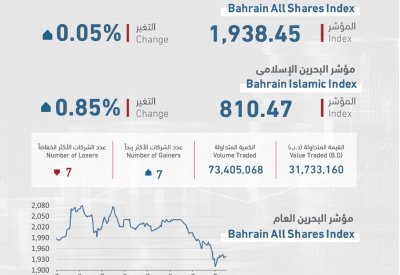 تداولات قياسية في بورصة البحرين للأسبوع الثاني