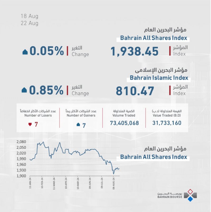 تداولات قياسية في بورصة البحرين للأسبوع الثاني