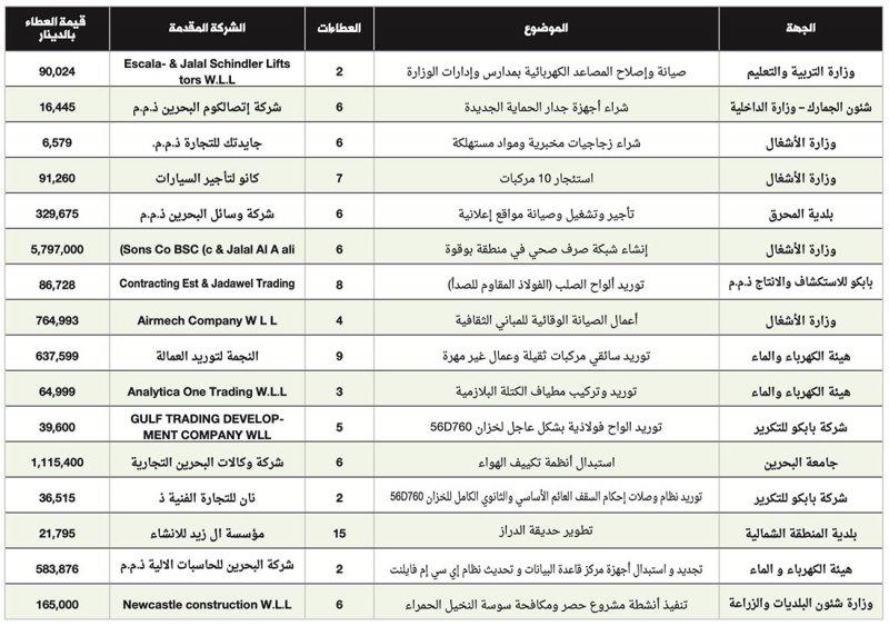استبدال أنظمة التكييف في جامعة البحرين بـ 1.1 مليون دينار