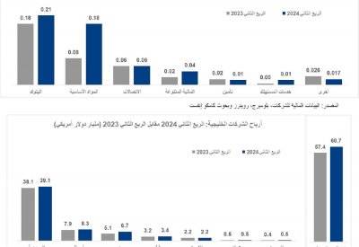 ارتفاع أرباح الشركات البحرينية المدرجة إلى مليار دولار