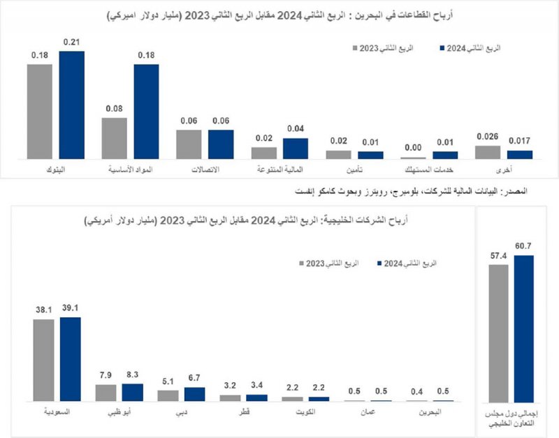 ارتفاع أرباح الشركات البحرينية المدرجة إلى مليار دولار