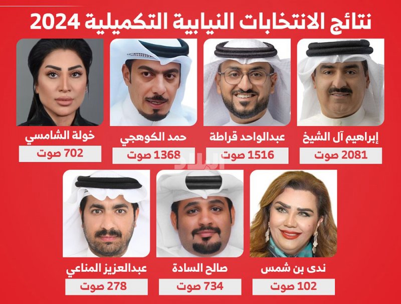 مفاجأة السادة.. من المركز الأخير إلى الرابع في "التكميلية"
