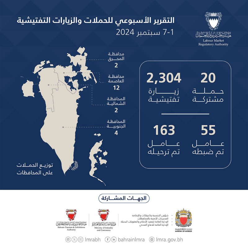 “سوق العمل”: 2324 حملة وزيارة تفتيشية وترحيل 163 مخالفا