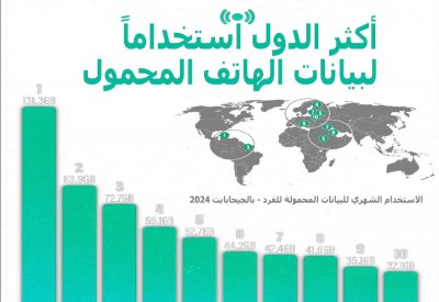 البحرين الثامنة عربياً في استهلاك بيانات الهاتف المحمول