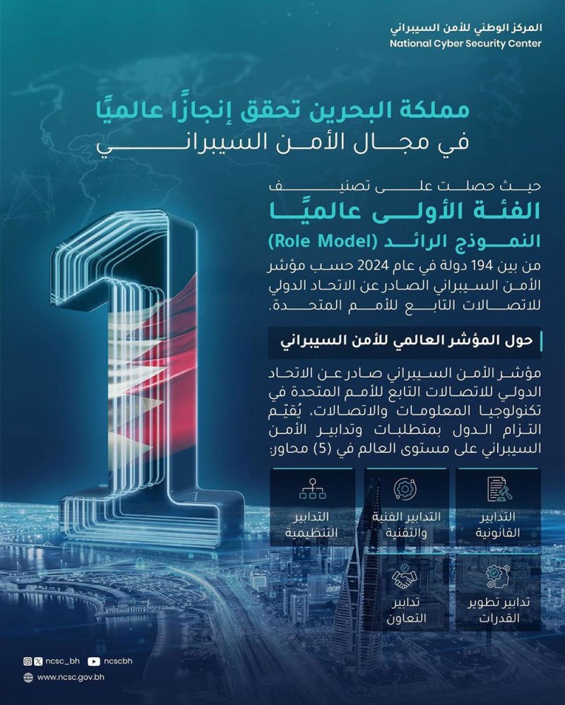 مملكة البحرين ضمن المجموعة الأولى والأعلى عالمياً في مؤشر الأمن السيبراني العالمي (GCI) للعام 2024