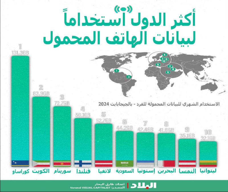 البحرين الثامنة عربياً في استهلاك بيانات الهاتف المحمول