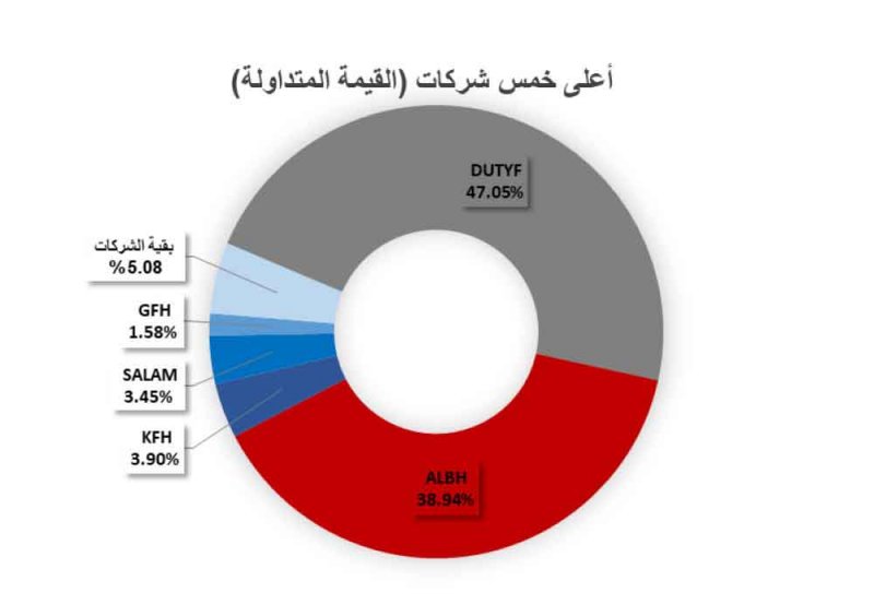 تداول 15.70 مليون سهم بـ 6.7 مليون دينار في “بورصة البحرين”