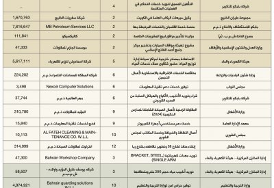 5.6 مليون دينار للاستعانة بمصادر خارجية لمراكز صيانة إدارة توزيع المياه
