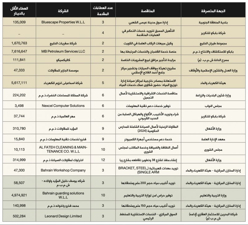 5.6 مليون دينار للاستعانة بمصادر خارجية لمراكز صيانة إدارة توزيع المياه