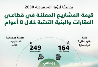 إنفوجرافيك "البلاد": قيمة المشاريع المعلنة في قطاعي العقارات والبنية التحتية خلال 8 أعوام