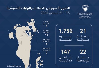 هيئة تنظيم سوق العمل: ترحيل 147 عاملا مخالفًا