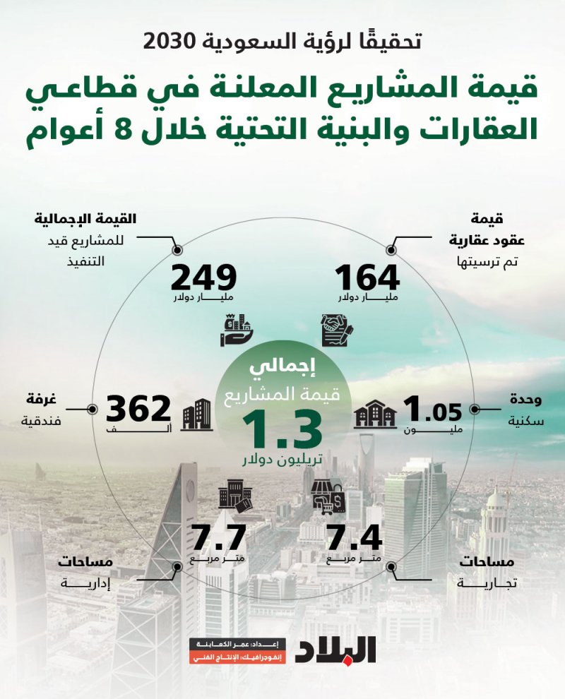 إنفوجرافيك "البلاد": قيمة المشاريع المعلنة في قطاعي العقارات والبنية التحتية خلال 8 أعوام