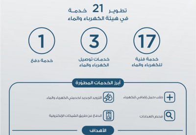 "الكهرباء والماء" تطوّر 21 خدمة مقدمة بهدف تعزيز تجربة المشتركين