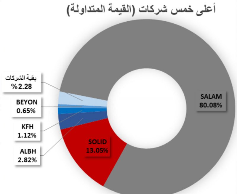 تداول 39.8 مليون سهم بـ 9.20 مليون دينار في “بورصة البحرين”