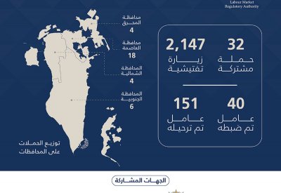 هيئة تنظيم سوق العمل: ترحيل 151 عاملاً مخالفًا