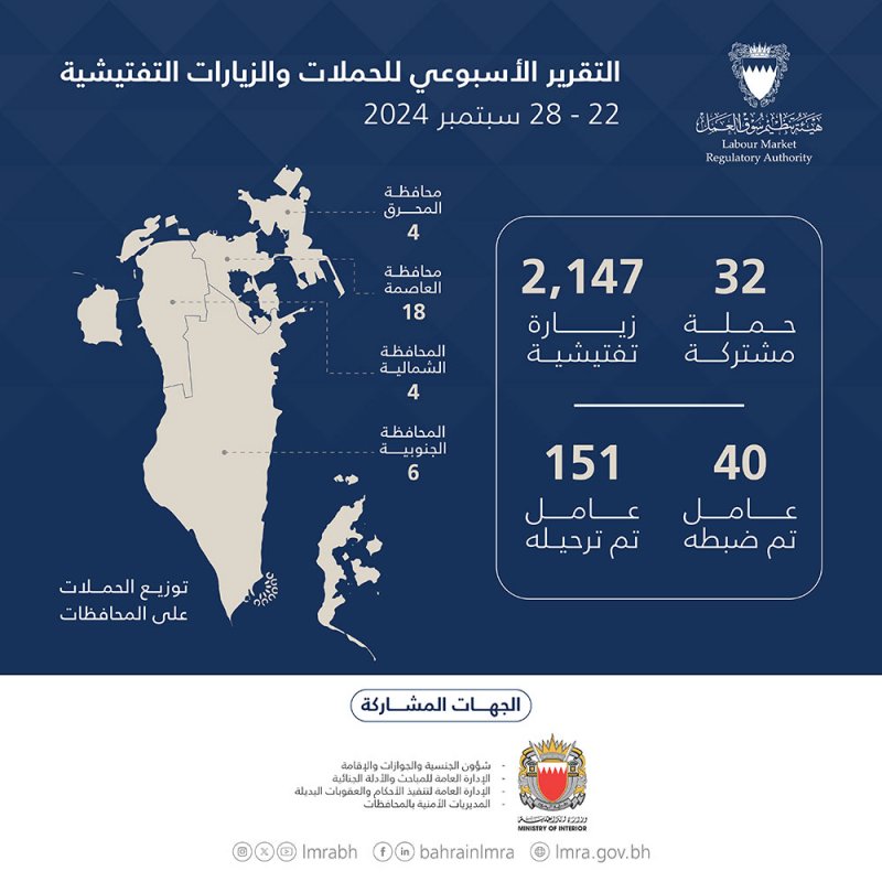 هيئة تنظيم سوق العمل: ترحيل 151 عاملاً مخالفًا