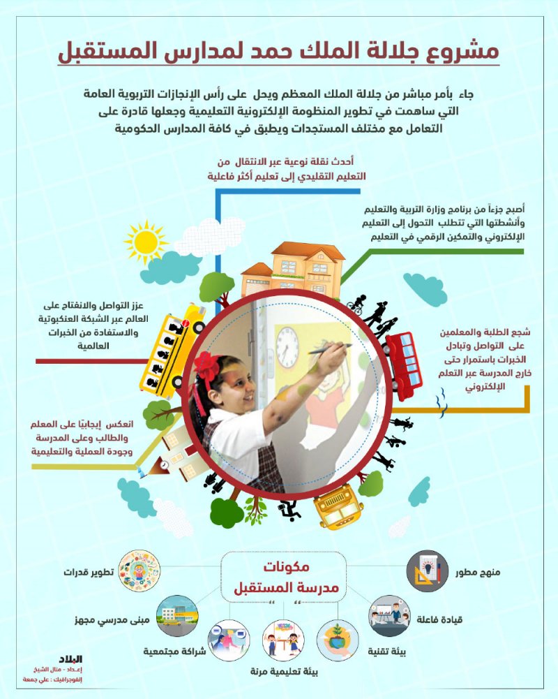 إنفوجرافيك: مشروع جلالة الملك حمد لمدارس المستقبل