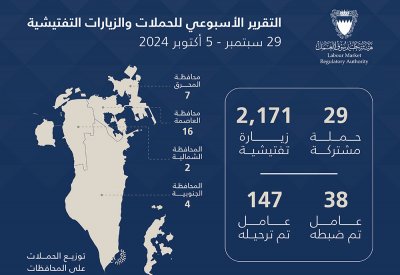 هيئة تنظيم سوق العمل: ترحيل 147 عاملاً مخالفًا