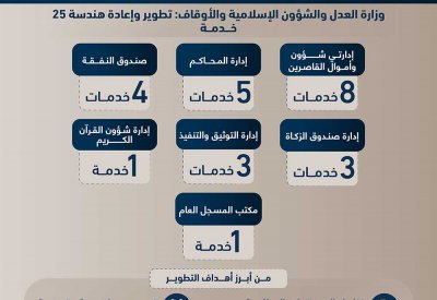 وزير "العدل": استكمال تطوير 25 خدمة مختلفة وتحديث آلياتها تعزيزًا لمستوى جودتها وكفاءتها
