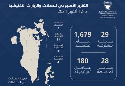 هيئة تنظيم سوق العمل: ترحيل 180 عاملا مخالفا
