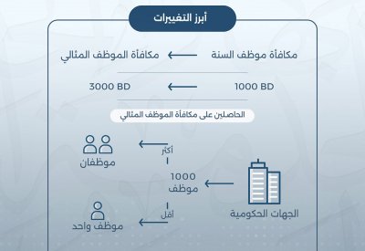 جهاز الخدمة المدنية يصدر تعليماته بشأن رفع مكافأة الأداء الوظيفي "أداء" إلى 3000 دينار