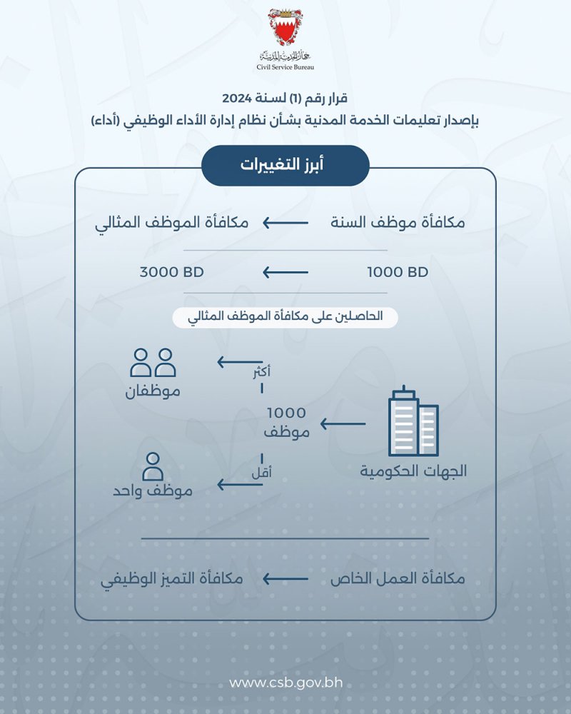 جهاز الخدمة المدنية يصدر تعليماته بشأن رفع مكافأة الأداء الوظيفي "أداء" إلى 3000 دينار