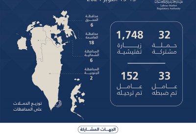 هيئة تنظيم سوق العمل: ترحيل 152 عاملاً مخالفًا