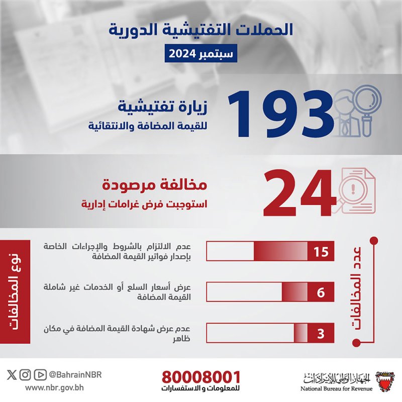 الجهاز الوطني للإيرادات ينفذ 193 زيارة تفتيشية خلال شهر سبتمبر