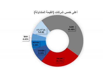 تداول  399.82 ألف سهم بـ 117.6 ألف دينار في بورصة البحرين