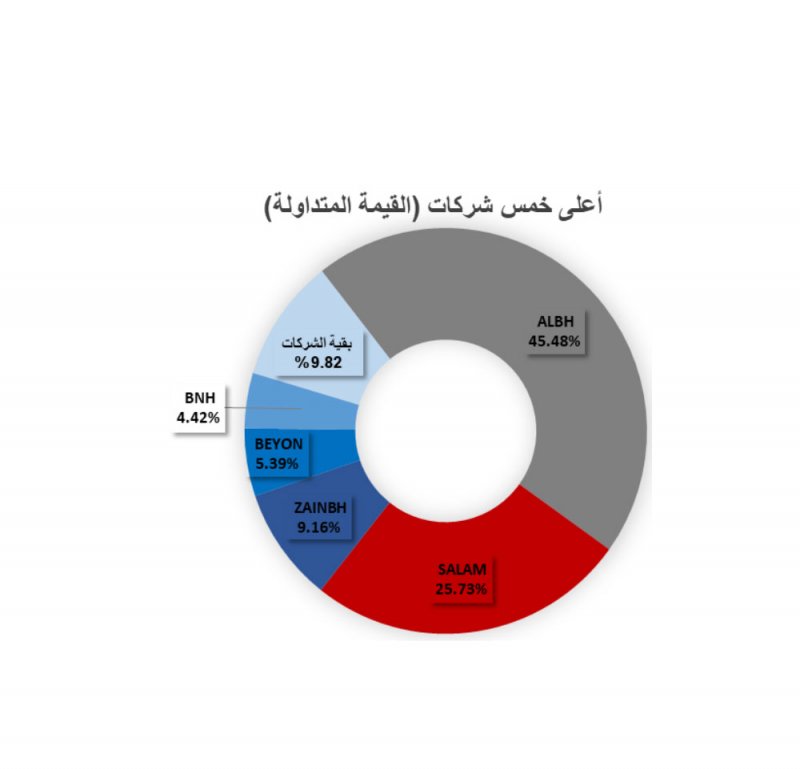تداول  399.82 ألف سهم بـ 117.6 ألف دينار في بورصة البحرين