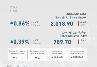 بورصة البحرين في المنطقة الخضراء مع صدارة “البا”