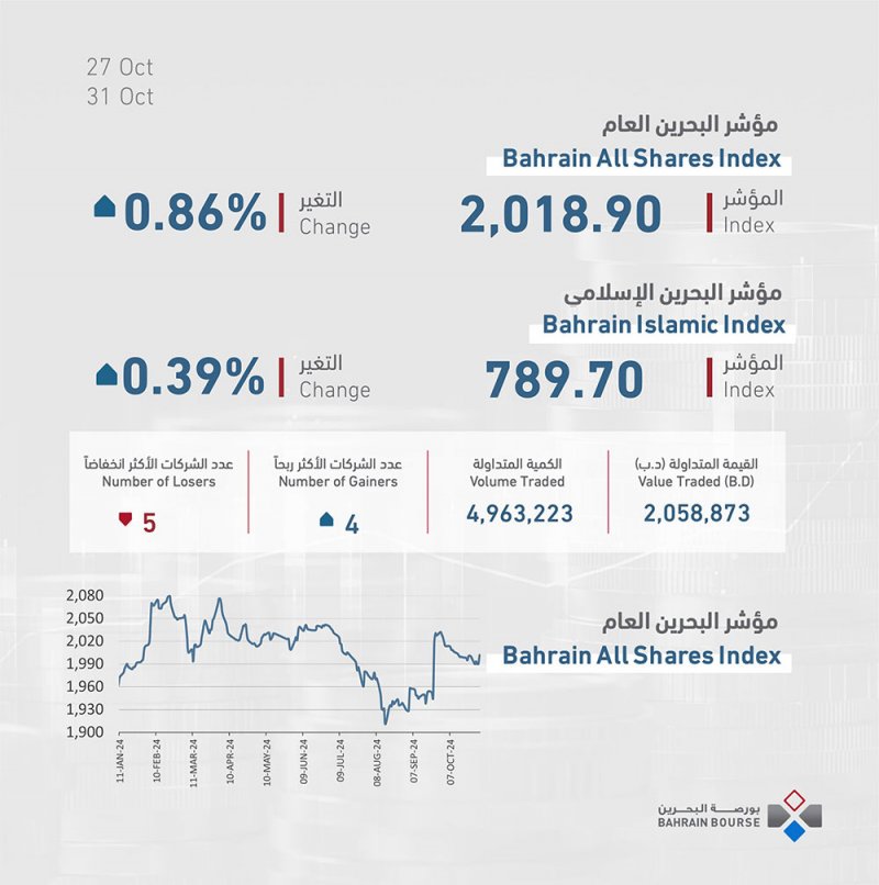 بورصة البحرين في المنطقة الخضراء مع صدارة “البا”