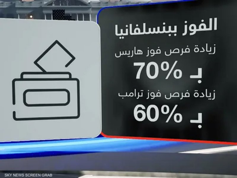 انتخابات أميركا.. سيناريوهات الفوز بالانتخابات في بنسلفانيا