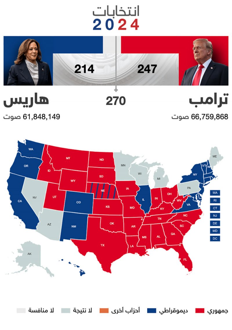 الطريق للبيت الأبيض.. نتائج أولية لأصوات المجمع الانتخابي: ترامب 248 وهاريس 216