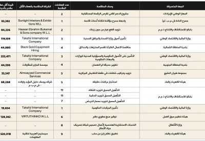 مجلس المناقصات يفتح عطاءات بقيمة 1.4 مليون دينار