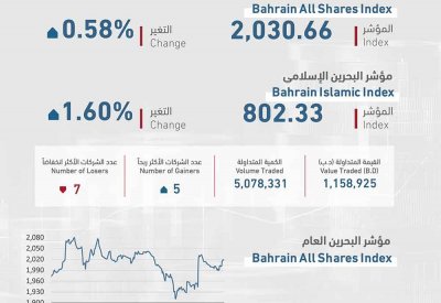 بورصة البحرين تنهي التداولات الأسبوعية على ارتفاع