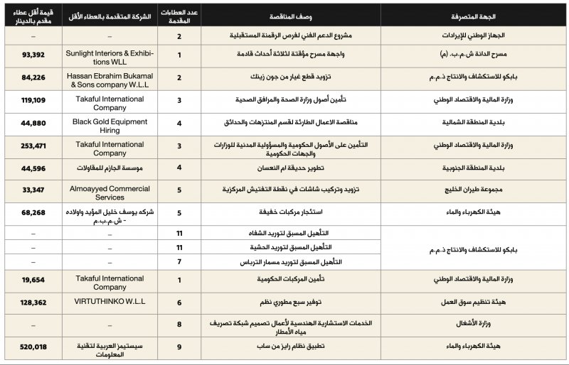 مجلس المناقصات يفتح عطاءات بقيمة 1.4 مليون دينار