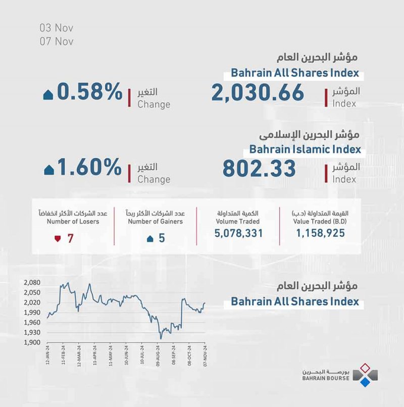 بورصة البحرين تنهي التداولات الأسبوعية على ارتفاع