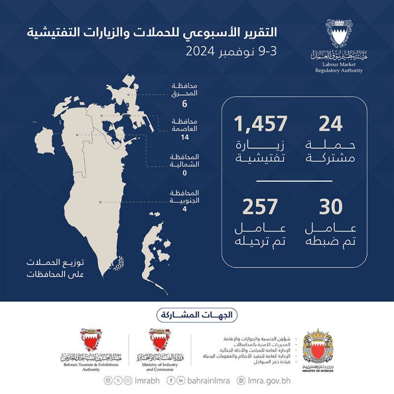هيئة تنظيم سوق العمل: ترحيل 257 عاملاً مخالفاً