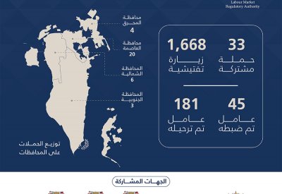 هيئة تنظيم سوق العمل: ترحيل 181 عاملاً مخالفاً