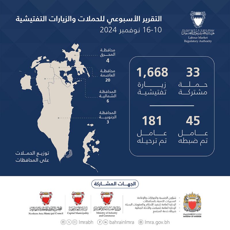 هيئة تنظيم سوق العمل: ترحيل 181 عاملاً مخالفاً