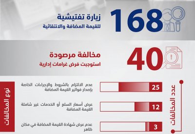 "الوطني للإيرادات" ينفذ 168 زيارة تفتيشية خلال شهر أكتوبر