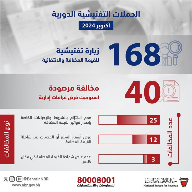 "الوطني للإيرادات" ينفذ 168 زيارة تفتيشية خلال شهر أكتوبر