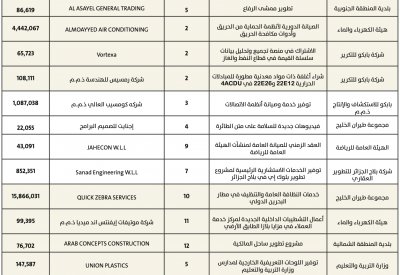 15.8 مليون دينار لخدمات تنظيف مطار البحرين الدولي