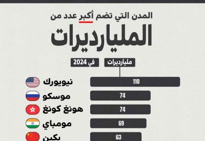 المدن التي تضم أكبر عدد من المليارديريات