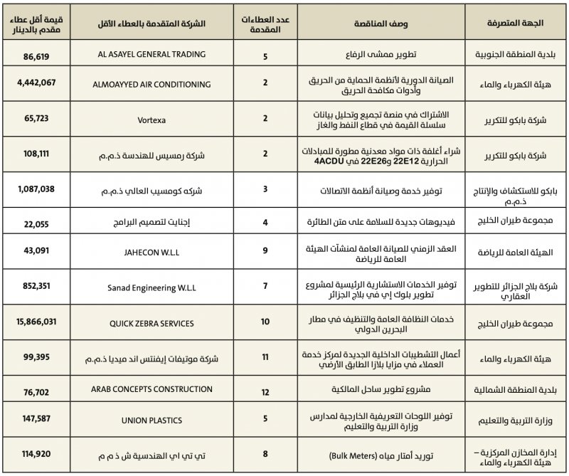 15.8 مليون دينار لخدمات تنظيف مطار البحرين الدولي